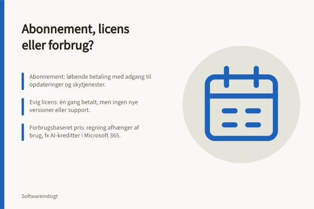 Abonnement, licens eller forbrug?: Abonnement: løbende betaling med adgang til opdateringer og skytjenester.; Evig licens: én gang betalt, men ingen nye versioner eller support.; Forbrugsbaseret pris: regning afhænger af brug, fx AI-kreditter i Microsoft 365. Hvad er forskellen på abonnement, evig licens og forbrugsbaseret pris?