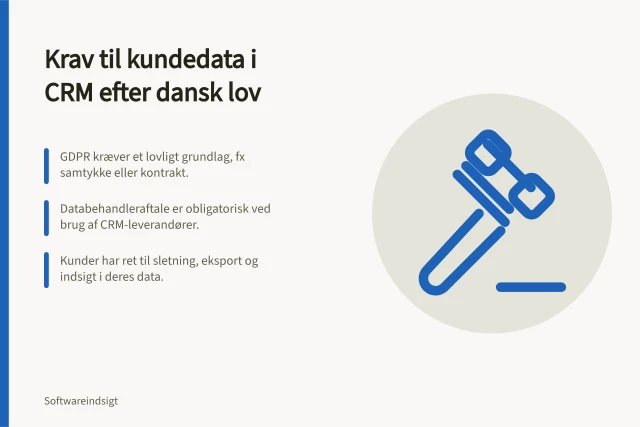 Krav til kundedata i CRM efter dansk lov: GDPR kræver et lovligt grundlag, fx samtykke eller kontrakt.; Databehandleraftale er obligatorisk ved brug af CRM-leverandører.; Kunder har ret til sletning, eksport og indsigt i deres data. Hvilke krav stiller dansk lov til kundedata i CRM?