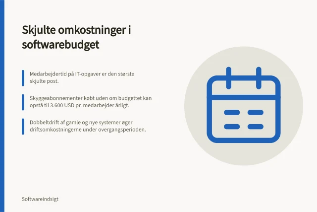 Skjulte omkostninger i softwarebudget: Medarbejdertid på IT-opgaver er den største skjulte post.; Skyggeabonnementer købt uden om budgettet kan opstå til 3.600 USD pr. medarbejder årligt.; Dobbeltdrift af gamle og nye systemer øger driftsomkostningerne under overgangsperioden. Hvilke omkostninger overses typisk i et softwarebudget?