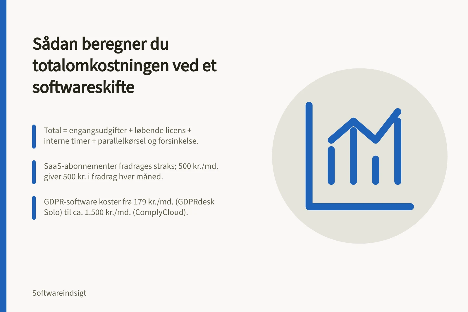 Sådan beregner du totalomkostningen ved et softwareskifte: Total = engangsudgifter + løbende licens + interne timer + parallelkørsel og forsinkelse.; SaaS-abonnementer fradrages straks; 500 kr./md. giver 500 kr. i fradrag hver måned.; GDPR-software koster fra 179 kr./md. (GDPRdesk Solo) til ca. 1.500 kr./md. (ComplyCloud).