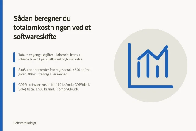 Sådan beregner du totalomkostningen ved et softwareskifte: Total = engangsudgifter + løbende licens + interne timer + parallelkørsel og forsinkelse.; SaaS-abonnementer fradrages straks; 500 kr./md. giver 500 kr. i fradrag hver måned.; GDPR-software koster fra 179 kr./md. (GDPRdesk Solo) til ca. 1.500 kr./md. (ComplyCloud). Sådan beregner du totalomkostningen ved et softwareskifte