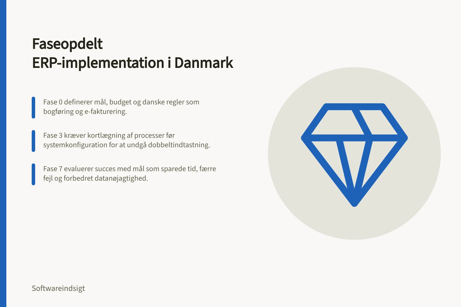 Faseopdelt ERP-implementation i Danmark: Fase 0 definerer mål, budget og danske regler som bogføring og e-fakturering.; Fase 3 kræver kortlægning af processer før systemkonfiguration for at undgå dobbeltindtastning.; Fase 7 evaluerer succes med mål som sparede tid, færre fejl og forbedret datanøjagtighed.