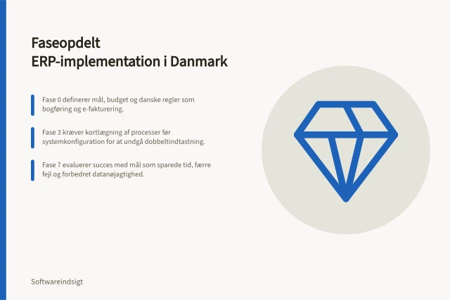 Faseopdelt ERP-implementation i Danmark: Fase 0 definerer mål, budget og danske regler som bogføring og e-fakturering.; Fase 3 kræver kortlægning af processer før systemkonfiguration for at undgå dobbeltindtastning.; Fase 7 evaluerer succes med mål som sparede tid, færre fejl og forbedret datanøjagtighed. Sådan planlægger du implementeringen af et ERP-system i faser