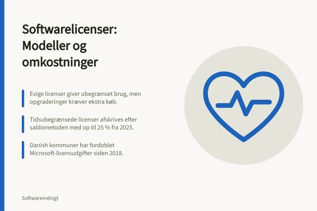 Softwarelicenser: Modeller og omkostninger: Evige licenser giver ubegrænset brug, men opgraderinger kræver ekstra køb.; Tidsubegrænsede licenser afskrives efter saldometoden med op til 25 % fra 2025.; Danish kommuner har fordoblet Microsoft-licensudgifter siden 2018. Softwarelicenser og priser: En oversigt over modeller og omkostninger